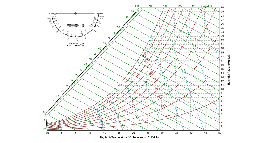 Reading Psychrometric Chart